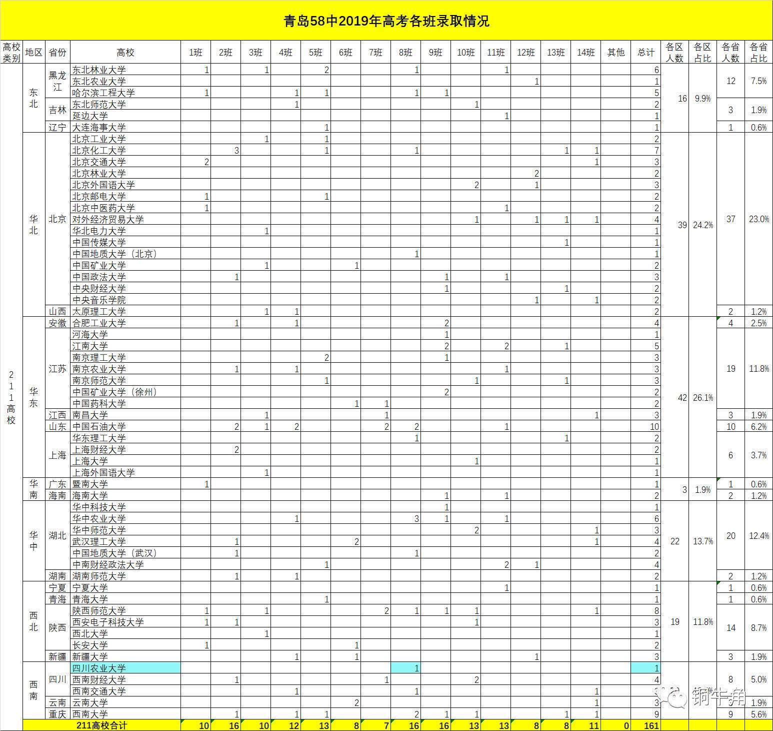 青岛58中2019年高考成绩浅析