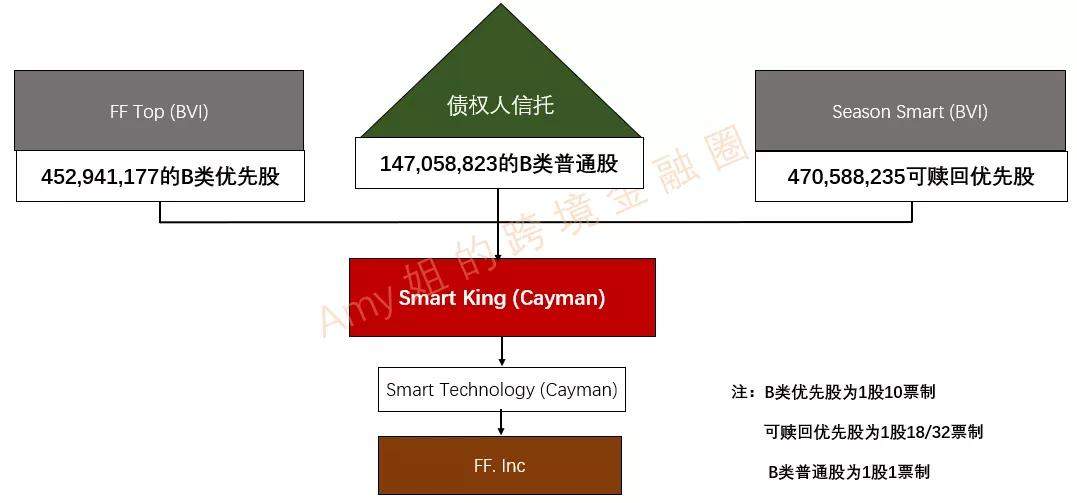 贾跃亭“破产还钱计划”，被超7成债权人拒绝，涅槃重生还是又一骗局？