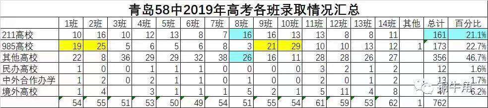 青岛58中2019年高考成绩浅析