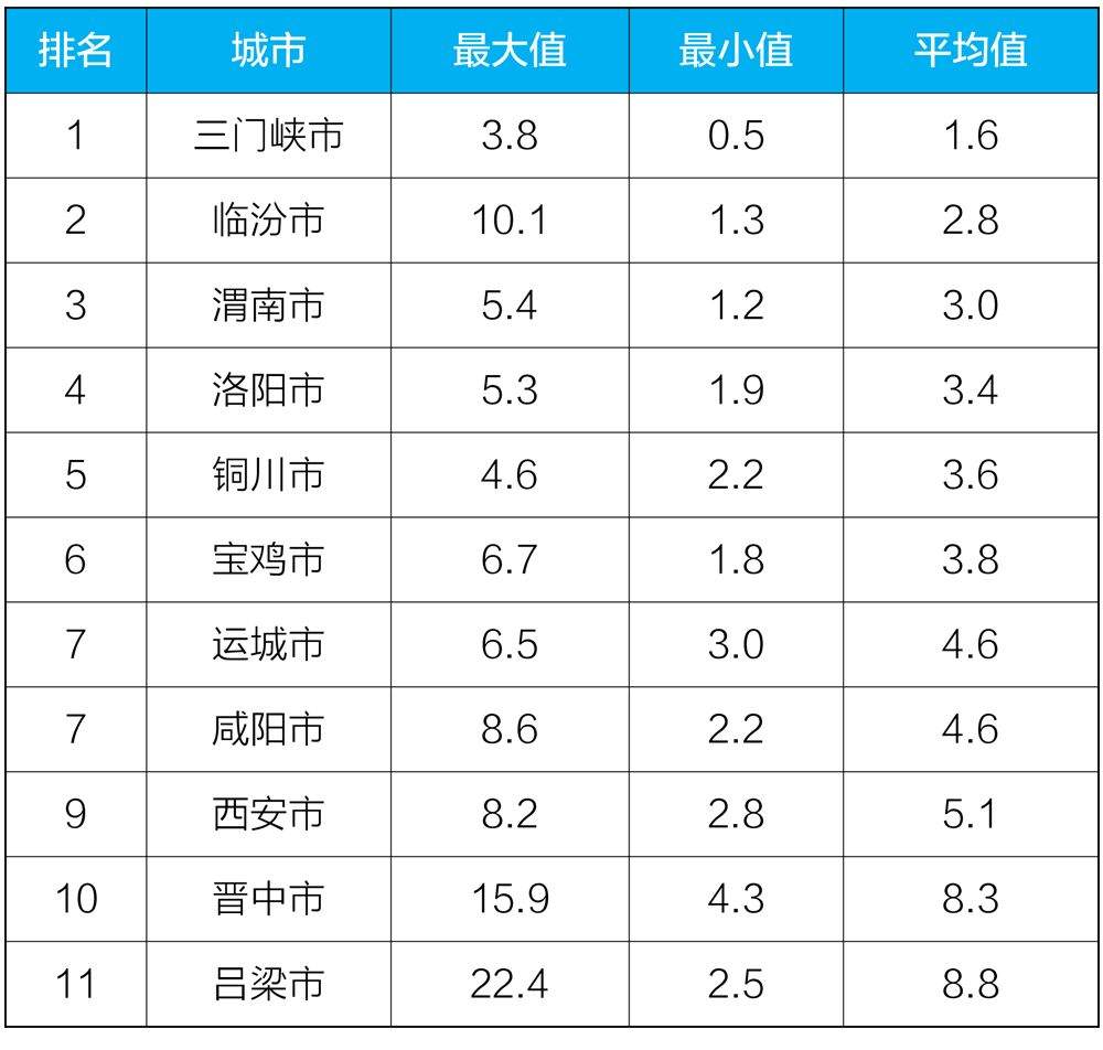 生态环境部公布10月京津冀大气污染传输通道“2+26”城市和汾渭平原11城市降尘监测结果