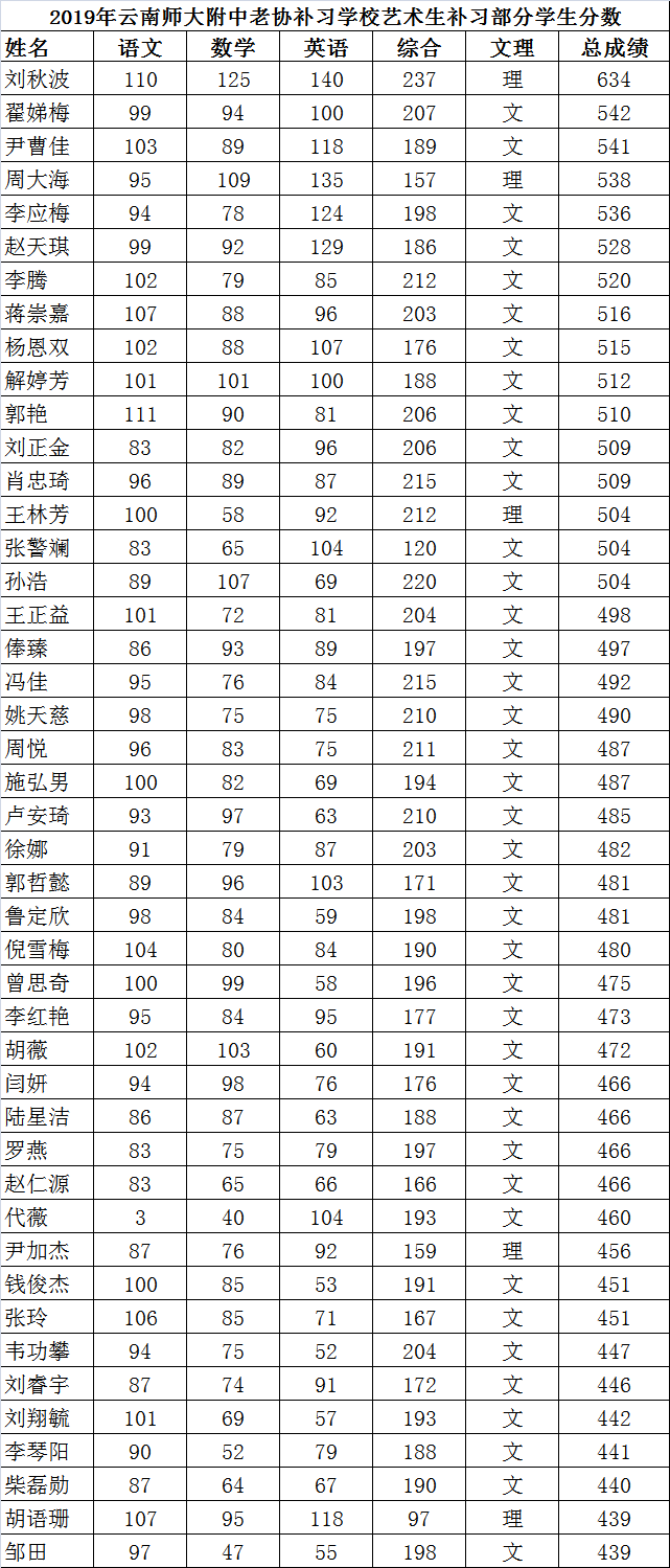 2020年云南艺考生报名