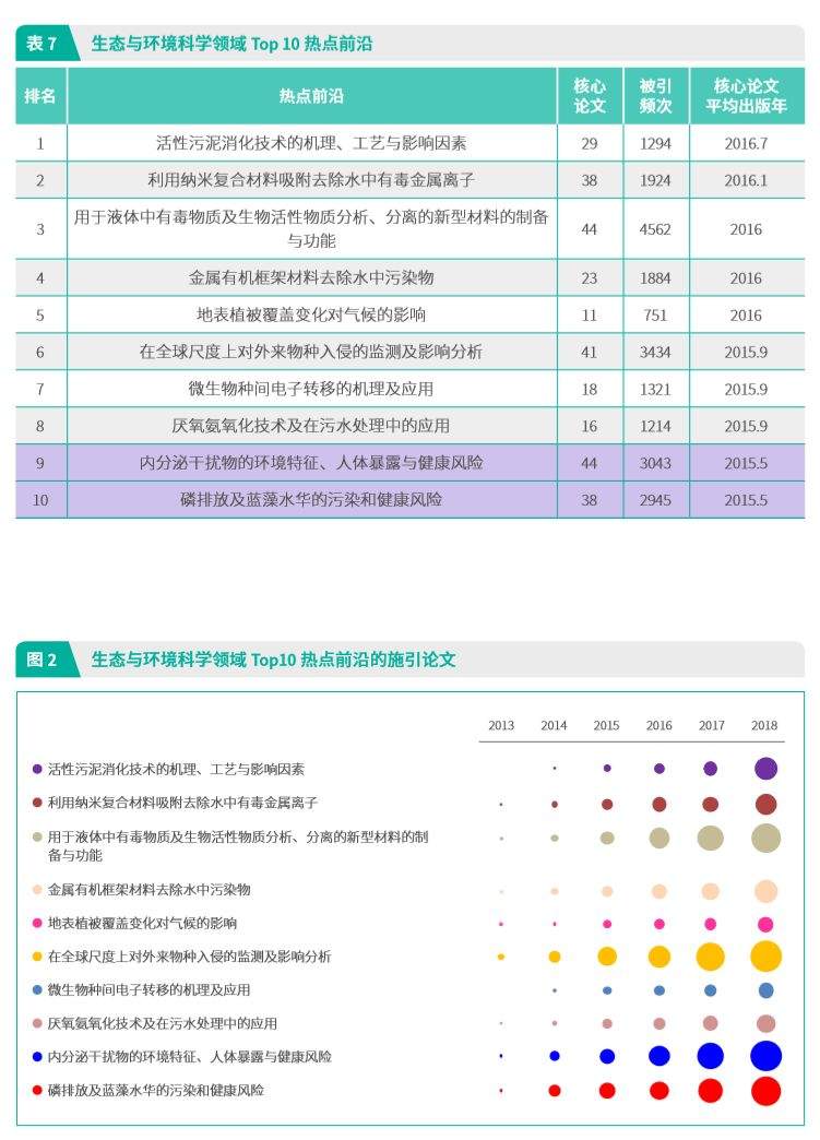 重磅|中科院科睿唯安联合发布研究热点方向！农业、植物学和动物学，​生态与环境科学部分