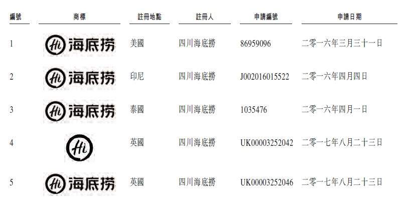 海底捞千亿估值的背后，知识产权立了大功