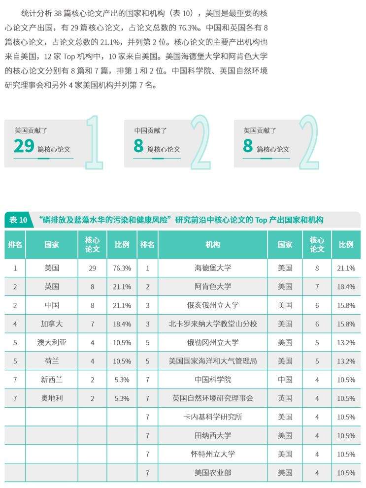 重磅|中科院科睿唯安联合发布研究热点方向！农业、植物学和动物学，​生态与环境科学部分