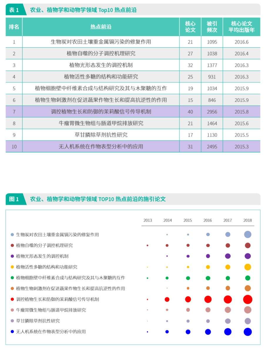 重磅|中科院科睿唯安联合发布研究热点方向！农业、植物学和动物学，​生态与环境科学部分