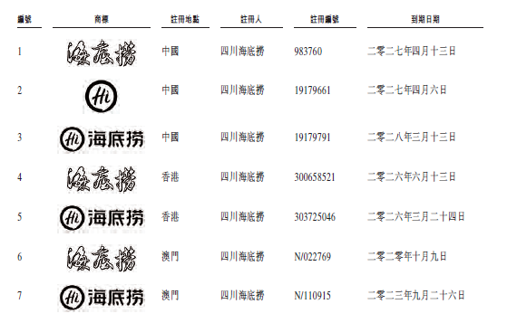 海底捞千亿估值的背后，知识产权立了大功