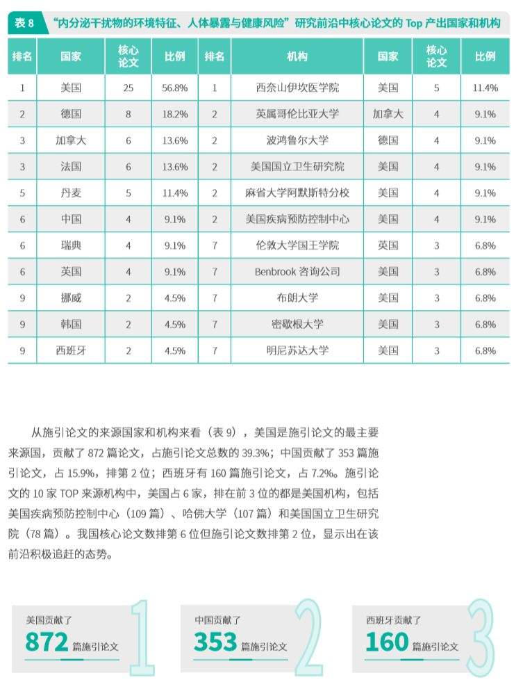 重磅|中科院科睿唯安联合发布研究热点方向！农业、植物学和动物学，​生态与环境科学部分