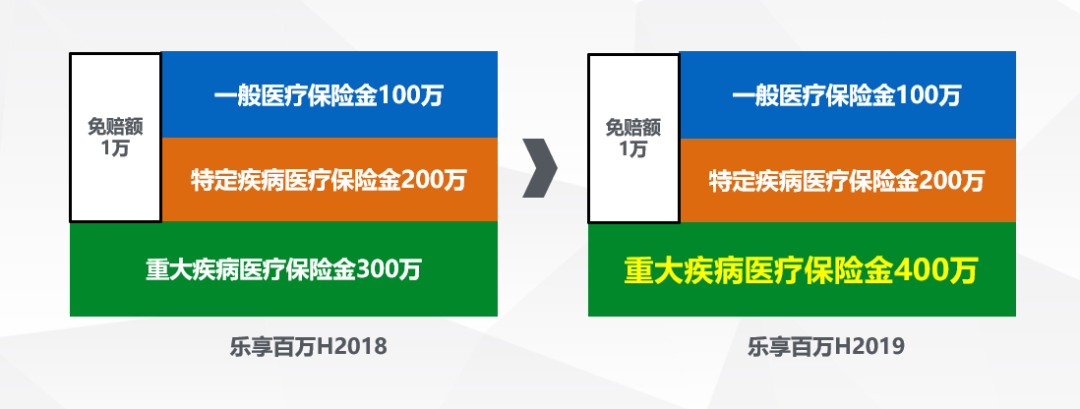 金福人生+乐享百万（H2019）：1份投入，6福守护，700万医疗，新增住院补贴+院后照护，尽显温情！