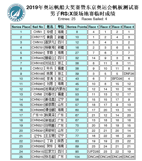 2019中国奥运帆船大奖赛暨东京奥运会帆板测试赛海口开幕