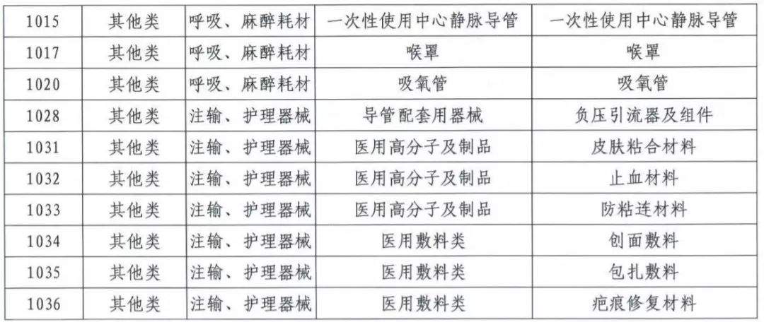 【关注】卫健委下令！用量大耗材或被停用