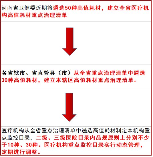 【关注】卫健委下令！用量大耗材或被停用