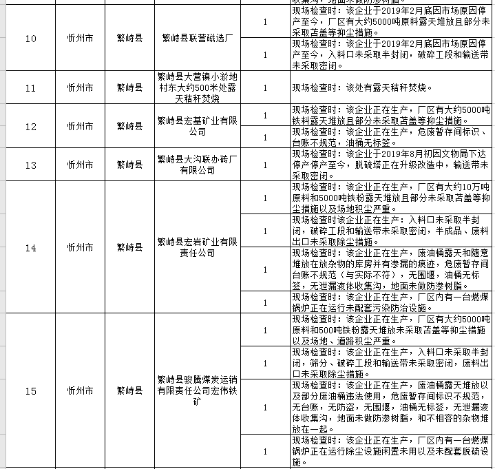 忻州：大气专项检查问题清单！这些单位被通报...