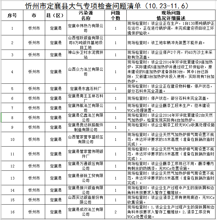 忻州：大气专项检查问题清单！这些单位被通报...