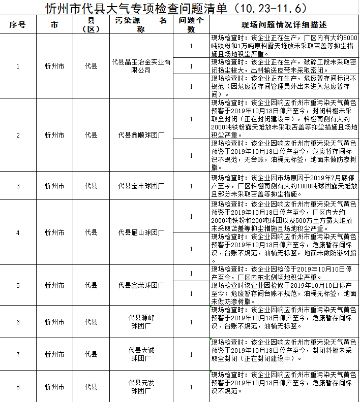 忻州：大气专项检查问题清单！这些单位被通报...