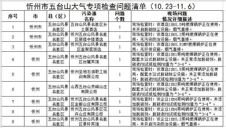 忻州：大气专项检查问题清单！这些单位被通报...