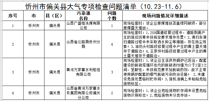 忻州：大气专项检查问题清单！这些单位被通报...