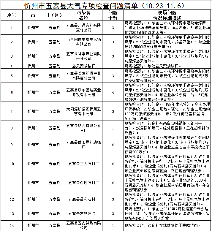 忻州：大气专项检查问题清单！这些单位被通报...