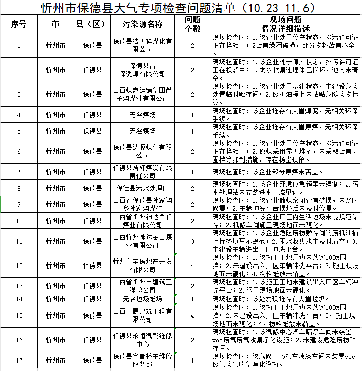 忻州：大气专项检查问题清单！这些单位被通报...