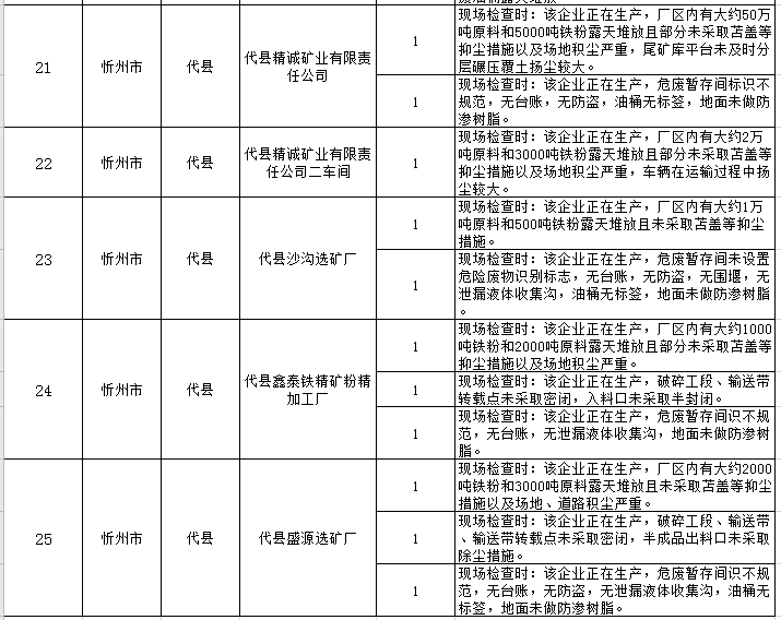 忻州：大气专项检查问题清单！这些单位被通报...