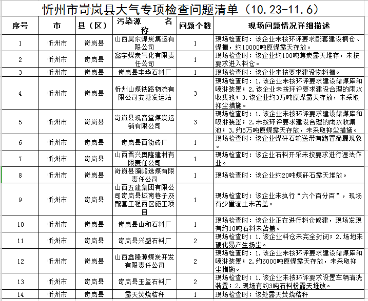 忻州：大气专项检查问题清单！这些单位被通报...