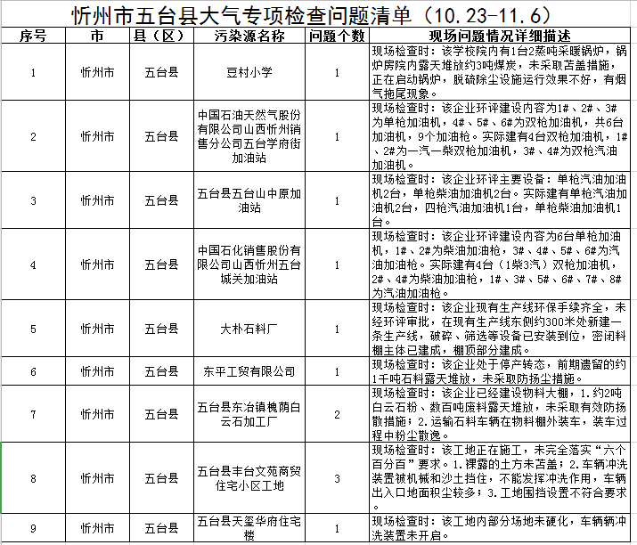 忻州：大气专项检查问题清单！这些单位被通报...