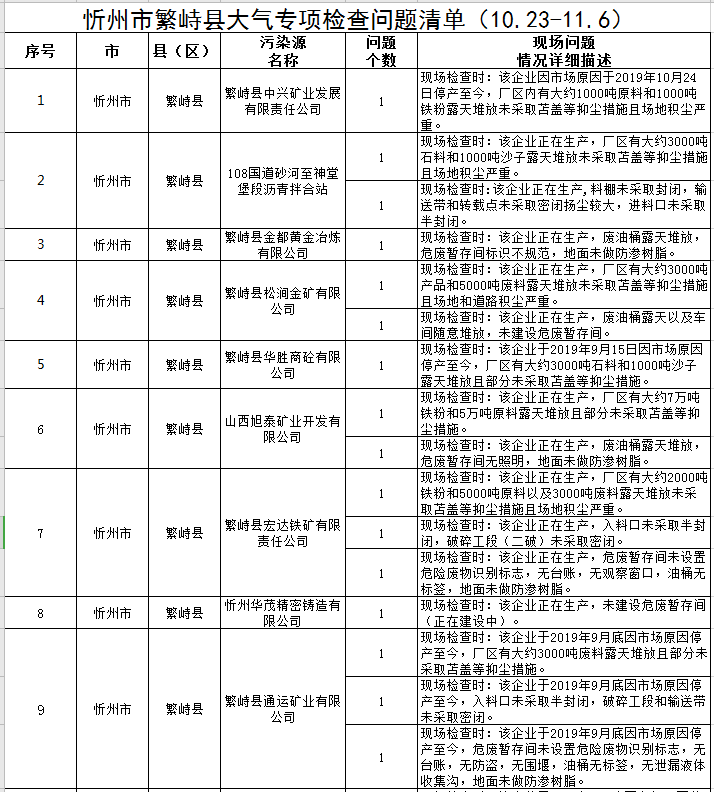 忻州：大气专项检查问题清单！这些单位被通报...