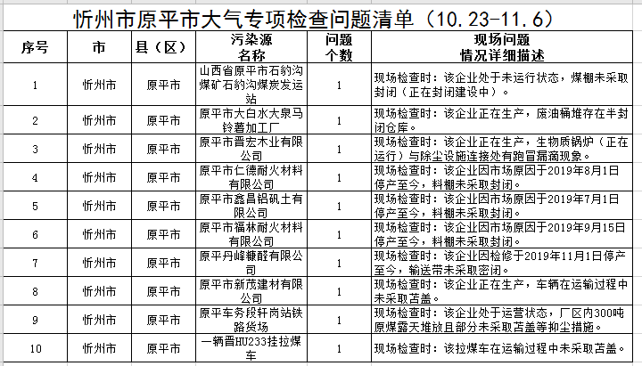 忻州：大气专项检查问题清单！这些单位被通报...