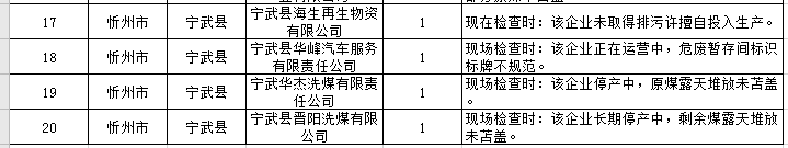 忻州：大气专项检查问题清单！这些单位被通报...