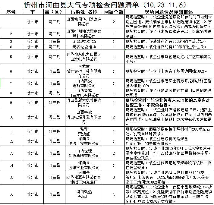 忻州：大气专项检查问题清单！这些单位被通报...