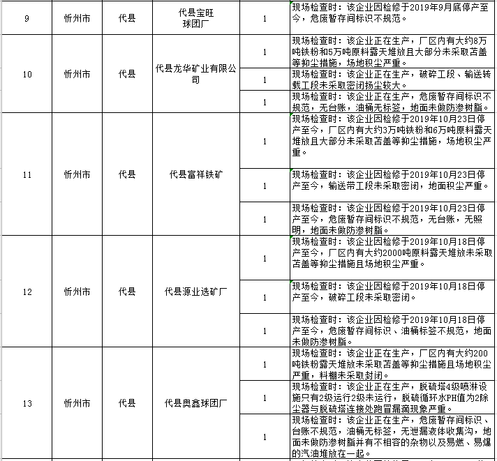 忻州：大气专项检查问题清单！这些单位被通报...