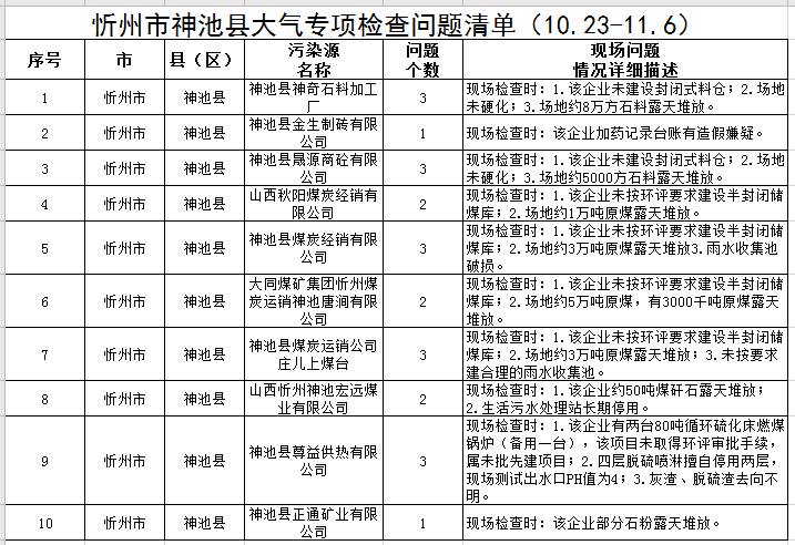 忻州：大气专项检查问题清单！这些单位被通报...