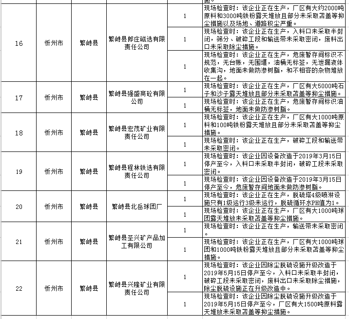 忻州：大气专项检查问题清单！这些单位被通报...