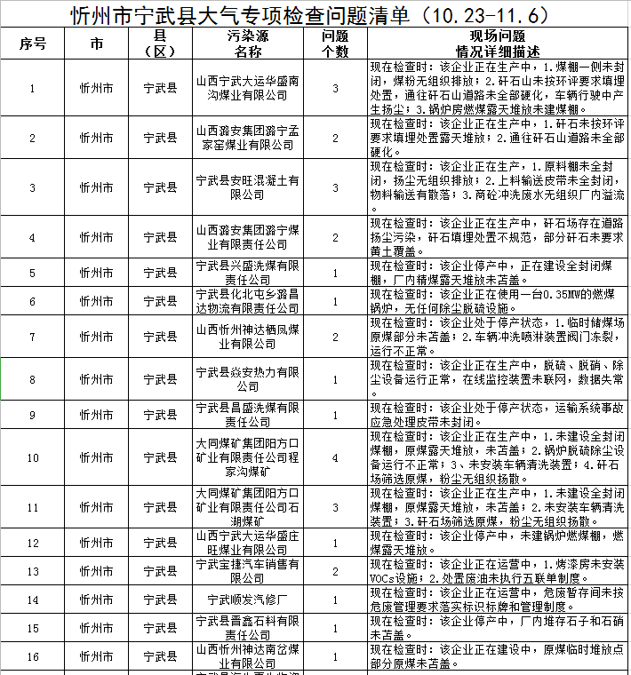 忻州：大气专项检查问题清单！这些单位被通报...