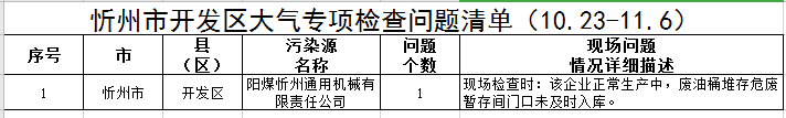 忻州：大气专项检查问题清单！这些单位被通报...