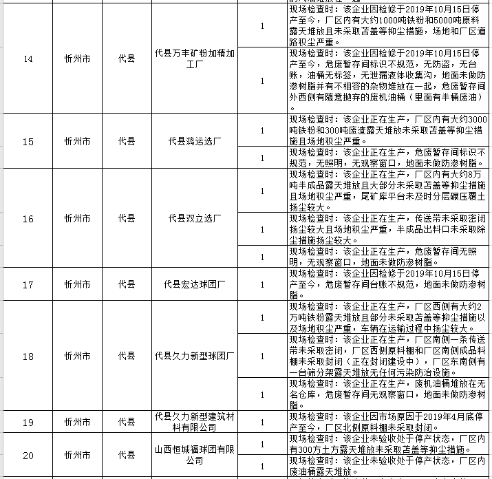 忻州：大气专项检查问题清单！这些单位被通报...