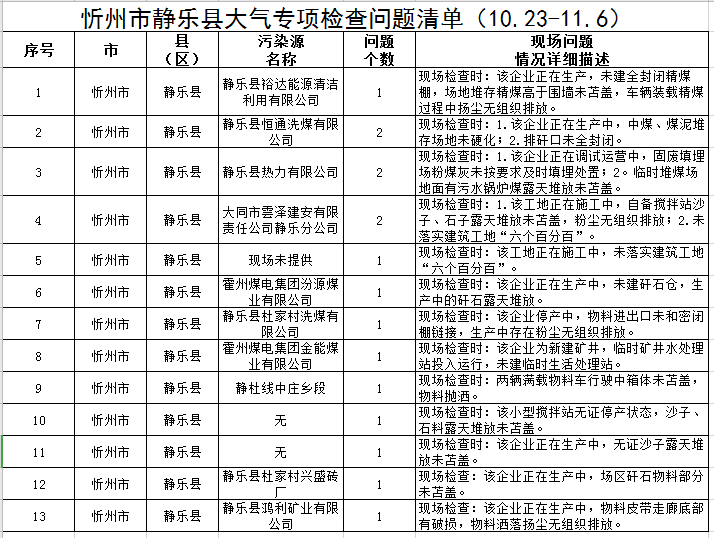 忻州：大气专项检查问题清单！这些单位被通报...