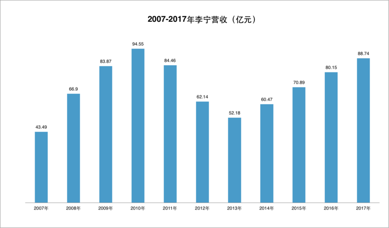 中国李宁，让迟到8年的“改变发生”|家族企业