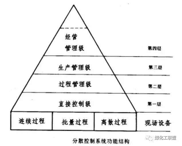 【干货】化工厂DCS控制系统详解