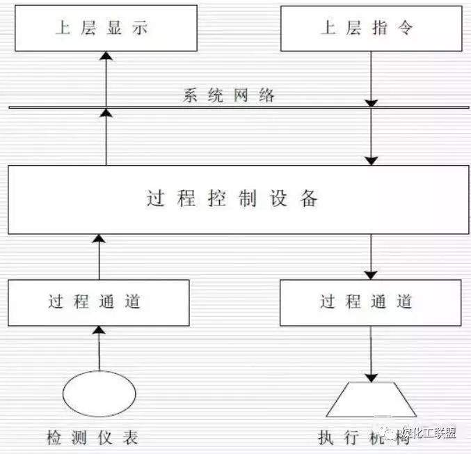 【干货】化工厂DCS控制系统详解