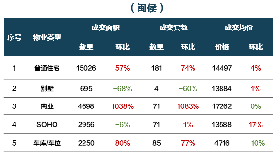 闽侯一新盘备案价打7折，首付仅15万，开盘去化如何？