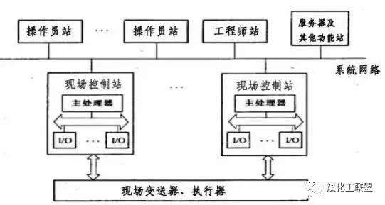 【干货】化工厂DCS控制系统详解