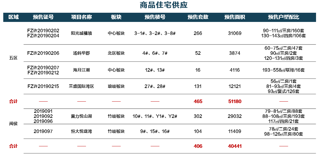 闽侯一新盘备案价打7折，首付仅15万，开盘去化如何？