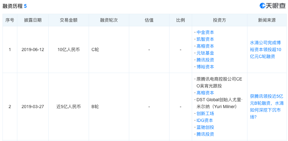 水滴筹地推乱象再遭曝光，仍有相关招聘发布，创始人沈鹏出质股权