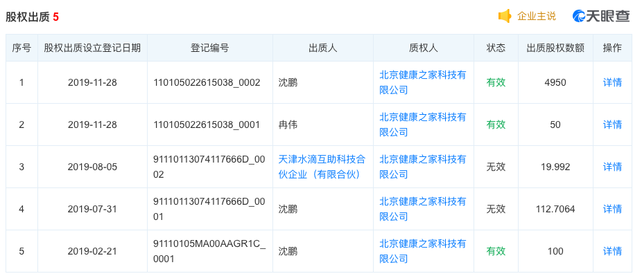 水滴筹地推乱象再遭曝光，仍有相关招聘发布，创始人沈鹏出质股权