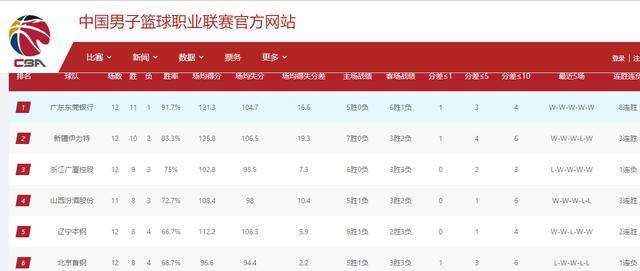 数据分析CBA：广东新疆综合实力强，北京广厦防守好山西三分准