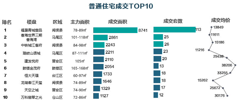 闽侯一新盘备案价打7折，首付仅15万，开盘去化如何？