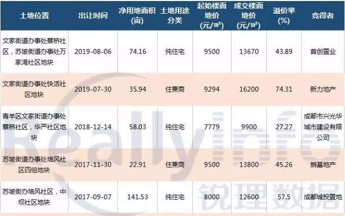 土拍再掀高价，青羊区究竟如何上车