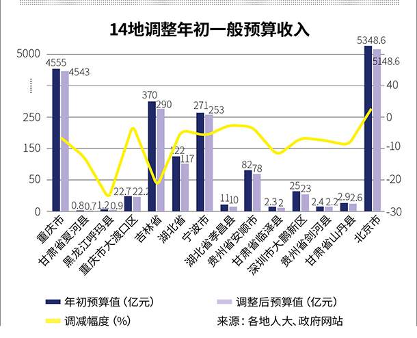 14地下调预算收入目标东北幅度最大