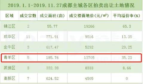 土拍再掀高价，青羊区究竟如何上车