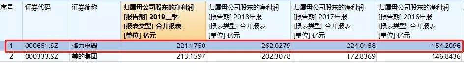 格力大爆发！两天飙升300亿，外资爆买20亿，市值直逼家电"一哥"